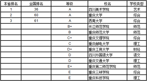 武书连19 年重庆市大学艺术学排行榜